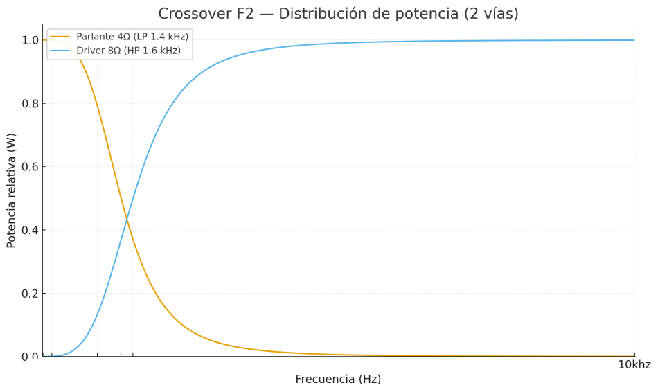 F3 — Potencia vs Frecuencia