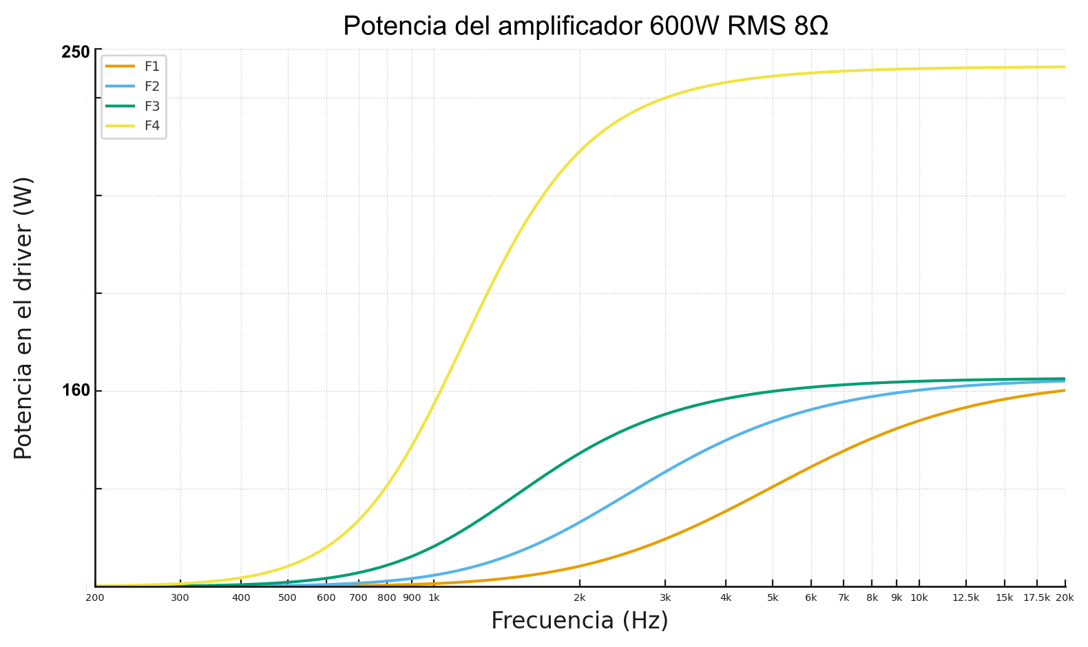 F8 — Potencia vs Frecuencia