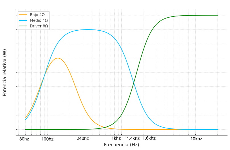 F3 — Potencia vs Frecuencia
